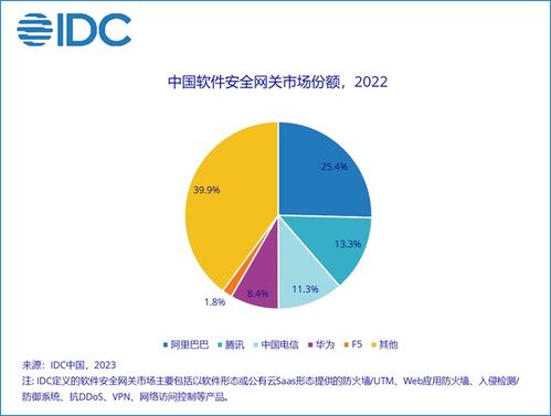 2022下半年中國(guó)IT安全軟件市場(chǎng)強(qiáng)勁增長(zhǎng)，網(wǎng)絡(luò)與信息安全軟件開(kāi)發(fā)引領(lǐng)創(chuàng)新
